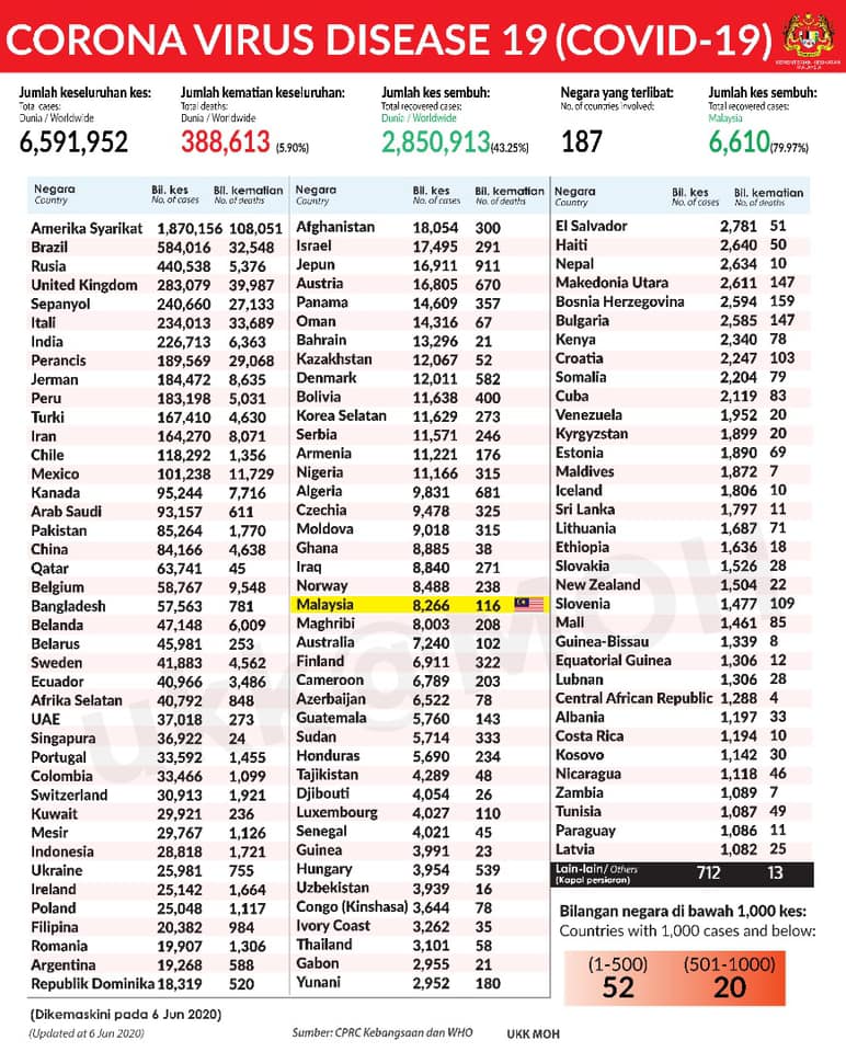 Selamat Hari Raya dan PKPB 7 Jun 2020