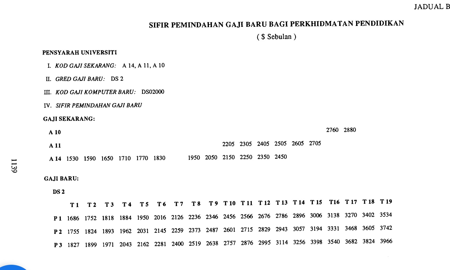 Perbezaan Gaji Pensyarah Kanan Sejak 30 tahun lepas